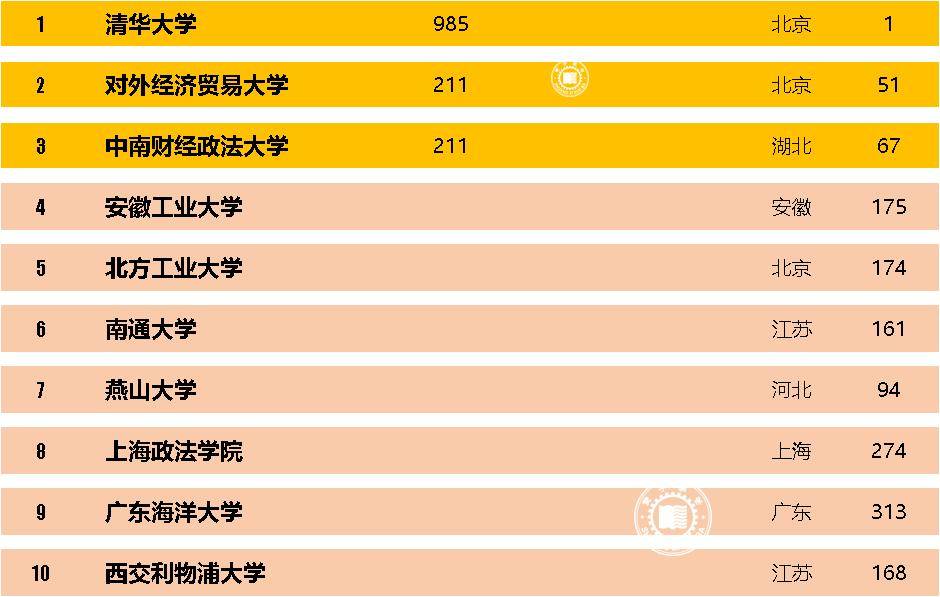 国内最好的精算学、互联网金融专业的大学，你都知道吗