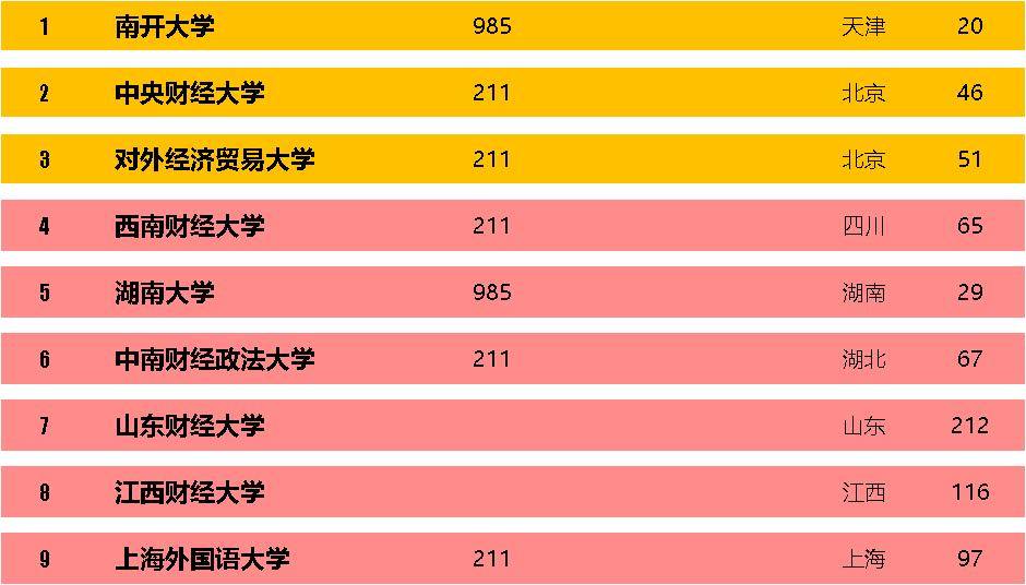 国内最好的精算学、互联网金融专业的大学，你都知道吗