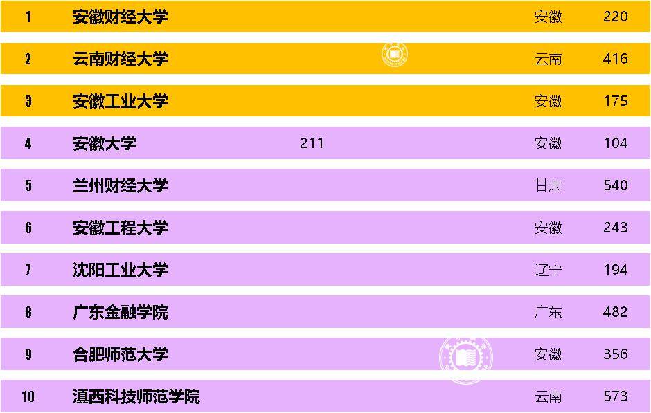国内最好的精算学、互联网金融专业的大学，你都知道吗