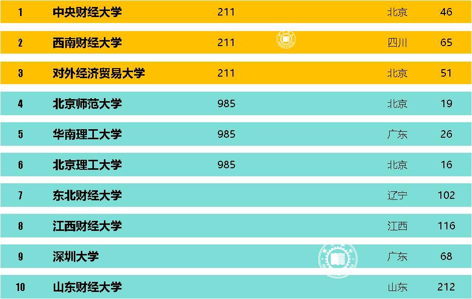 国内最好的精算学、互联网金融专业的大学，你都知道吗