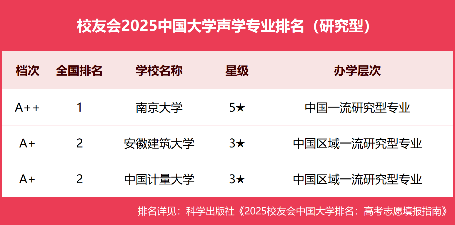 校友会2025中国大学声学专业排名，南京大学第一