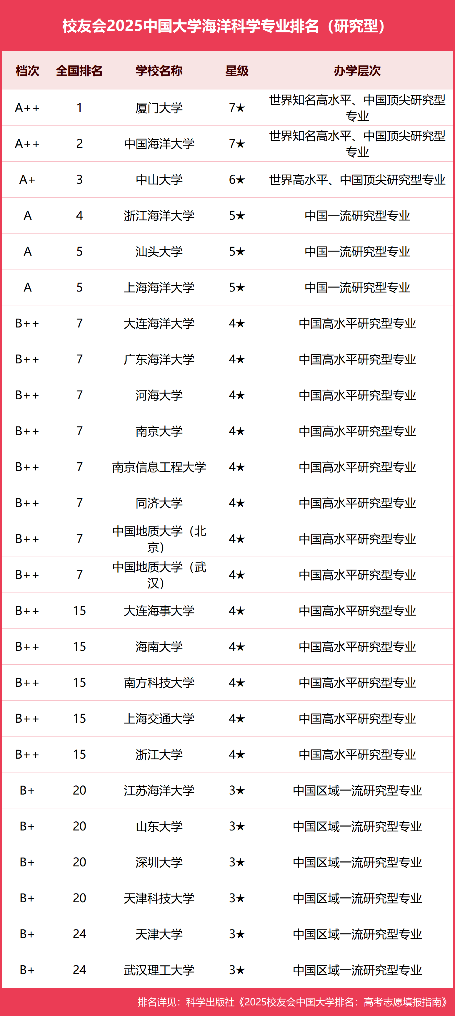校友会2025中国大学海洋科学专业排名，厦门大学、北部湾大学第一