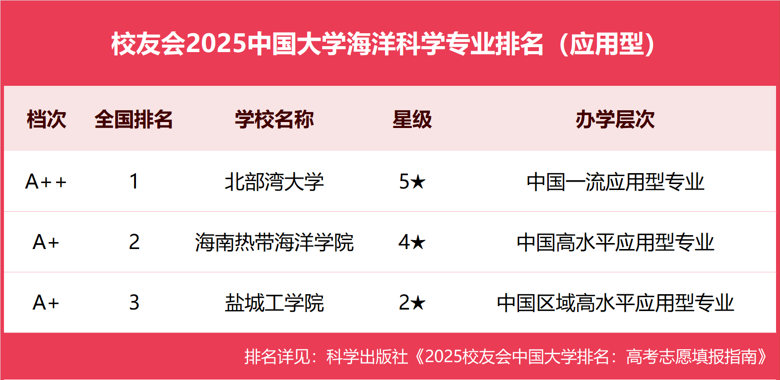校友会2025中国大学海洋科学专业排名，厦门大学、北部湾大学第一