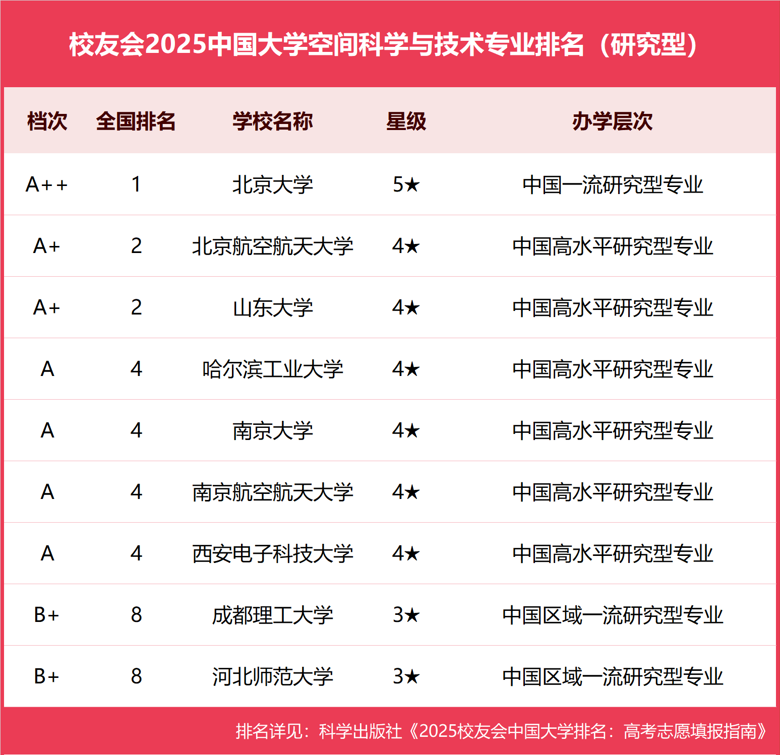校友会2025中国大学空间科学与技术专业排名，北京大学第一