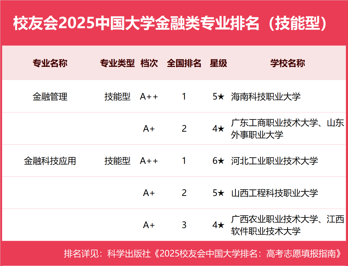 校友会2025中国大学金融类专业排名（技能型），海南科技职业大学第一