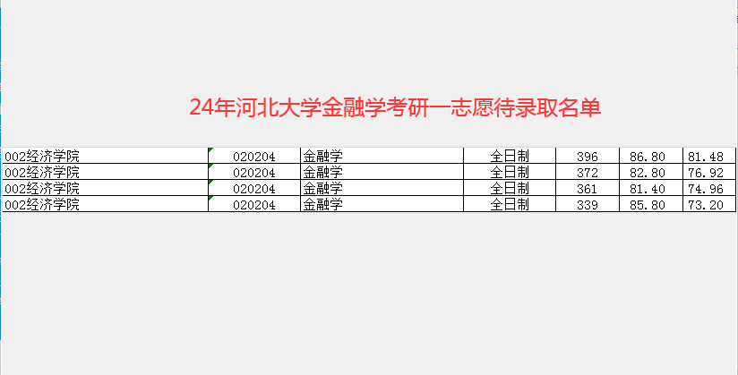24年河北大学金融学一志愿待录取名单