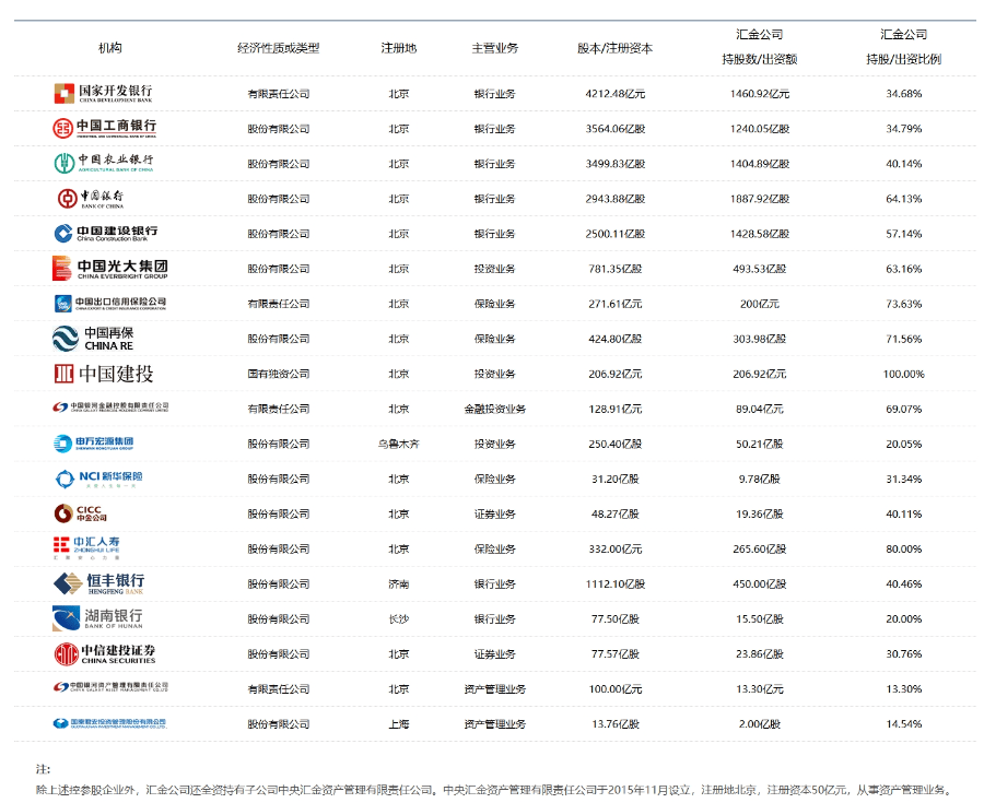 四大国有控股金融机构官宣，中央汇金成为控股股东！