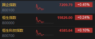 港股午评：恒指涨0.24%恒生科指涨0.1%！大金融走强，招商证券涨3%，中国人寿涨3%，华虹半导体涨4%，小米跌近1%