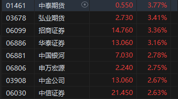港股午评：恒指涨0.24%恒生科指涨0.1%！大金融走强，招商证券涨3%，中国人寿涨3%，华虹半导体涨4%，小米跌近1%