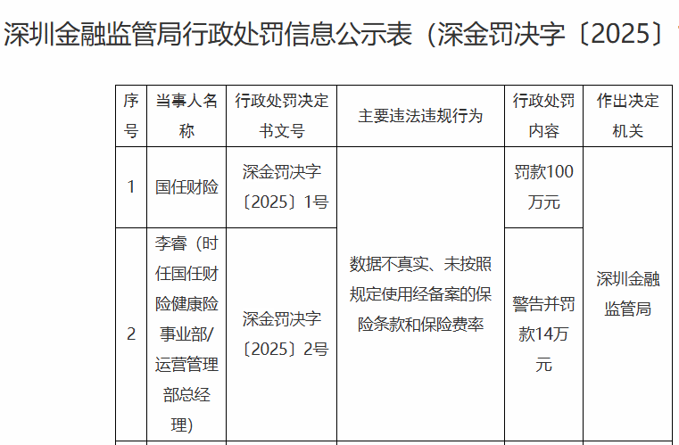 这家国企被罚百万！深圳金融监管局开出今年“一号罚单”
