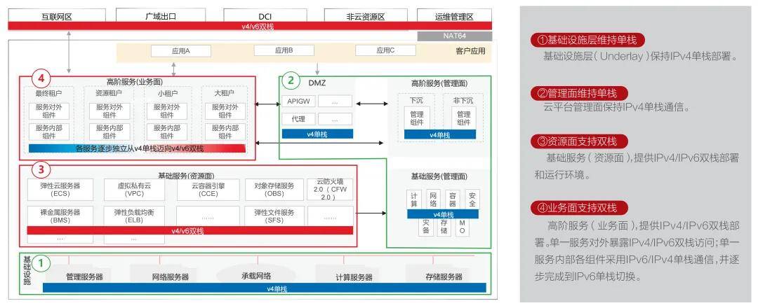 张功臣：基于IPv6的金融云建设实践