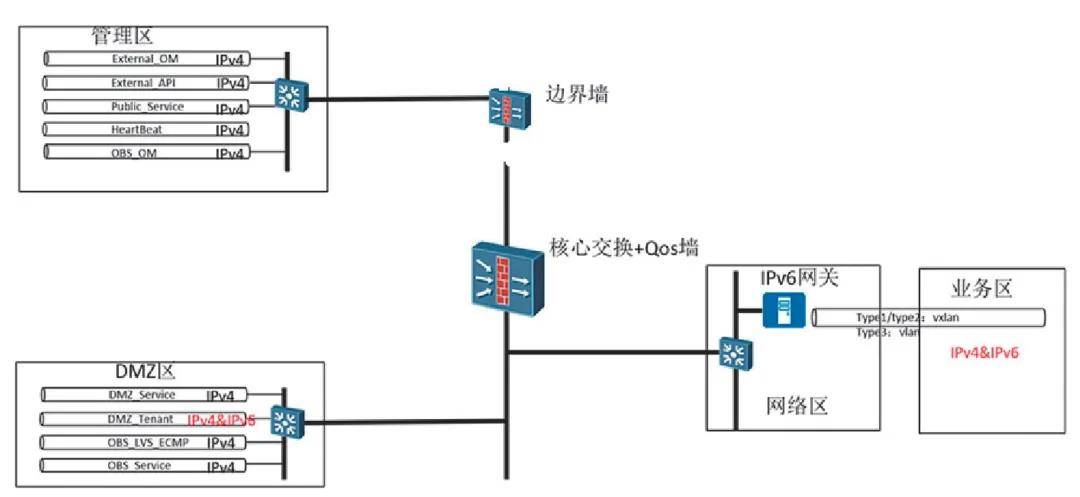 张功臣：基于IPv6的金融云建设实践