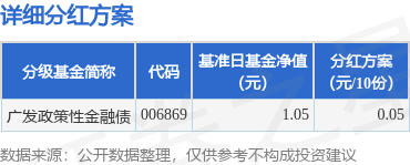基金分红：广发政策性金融债基金4月15日分红