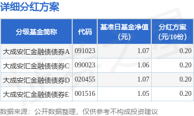 基金分红：大成安汇金融债基金3月25日分红