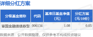 基金分红：富国金融债债券型基金3月27日分红