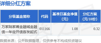 基金分红：万家陆家嘴金融城金融债一年定开债券发起式基金3月19日分红