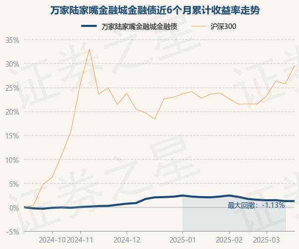3月21日基金净值：万家陆家嘴金融城金融债最新净值1.0476