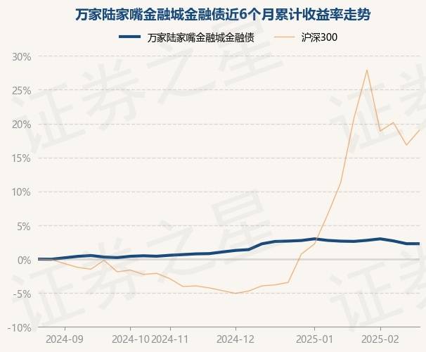 2月28日基金净值：万家陆家嘴金融城金融债最新净值1.0813