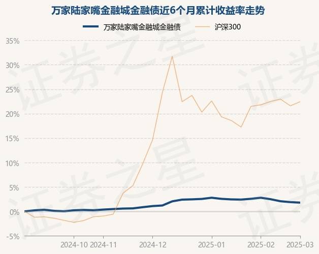 3月7日基金净值：万家陆家嘴金融城金融债最新净值1.0802，跌0.1%