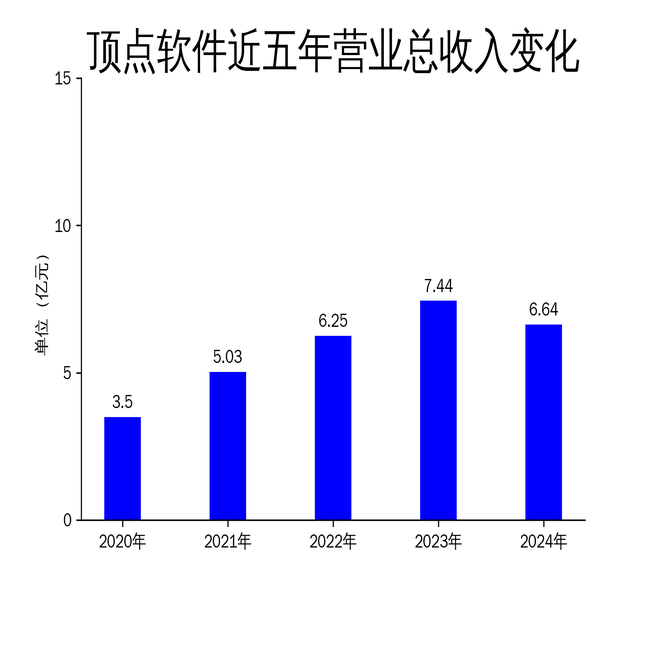 顶点软件2024年财报：营收利润双降，金融科技业务面临挑战
