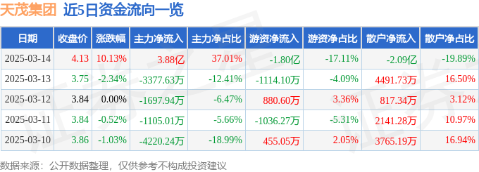 3月14日天茂集团涨停分析：保险，大金融概念热股