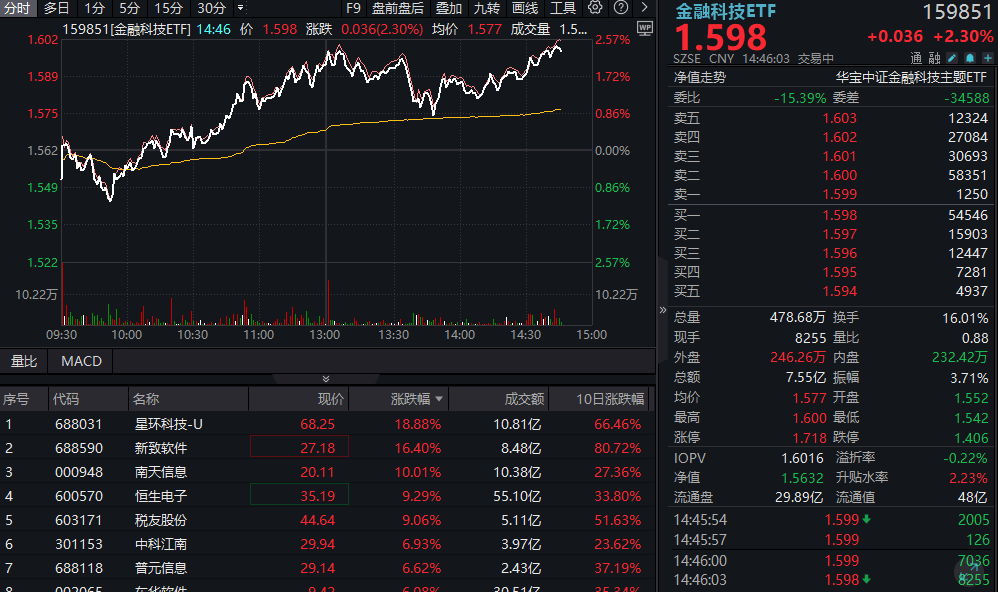 ETF盘中资讯|AI金融尾盘爆发！恒生电子触板，南天信息涨停，金融科技ETF（159851）拉升超2%，标的指数近1月反弹超26%