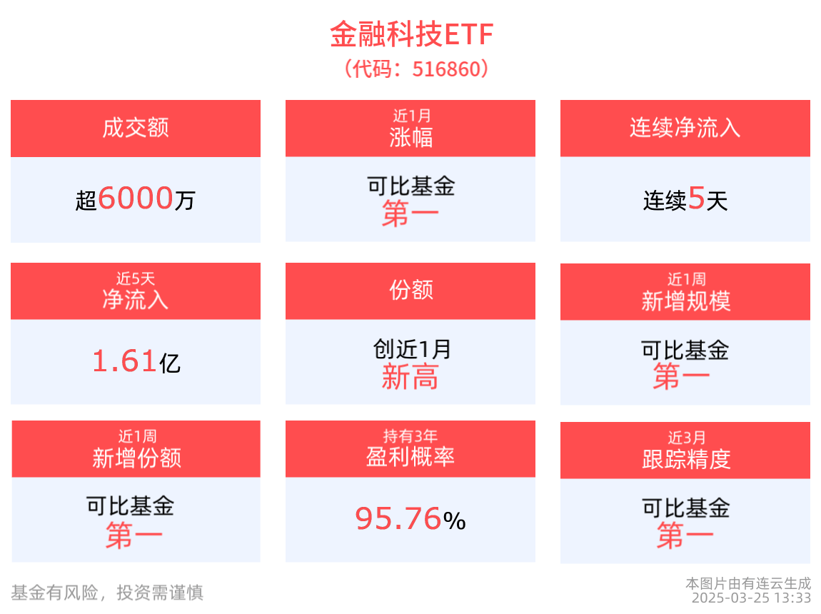 机构持续看好科技行业未来投资机会，金融科技ETF(516860)连续5天获资金净流入