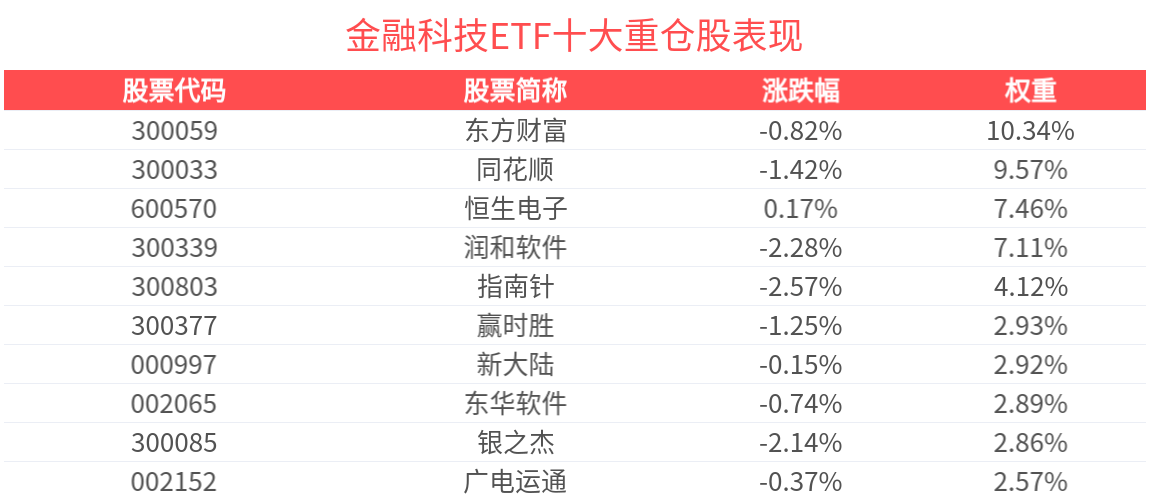 机构持续看好科技行业未来投资机会，金融科技ETF(516860)连续5天获资金净流入