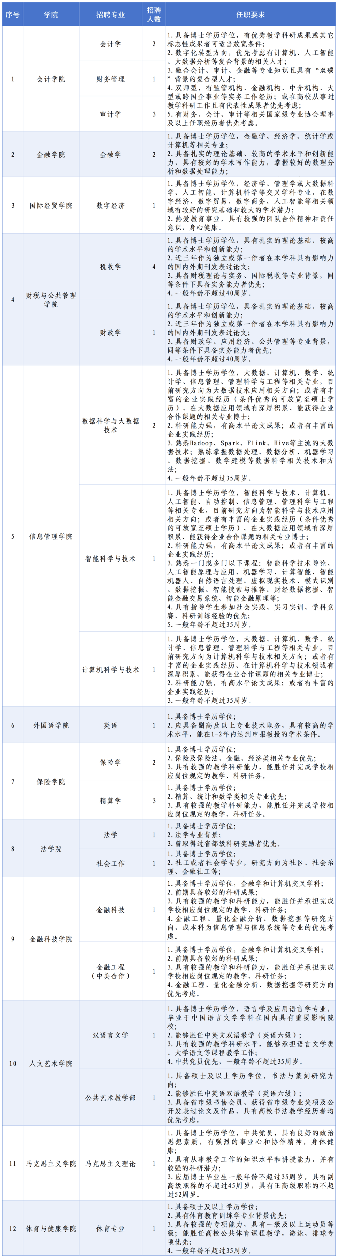 【就业】上海立信会计金融学院招聘教师岗位、辅导员岗位、其他专技和管理岗位，即日起报名