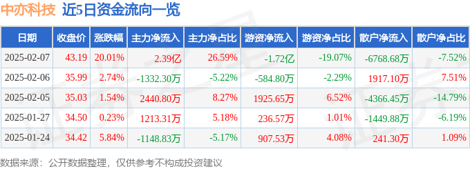 2月7日中亦科技涨停分析：信创，金融科技，云计算数据中心概念热股