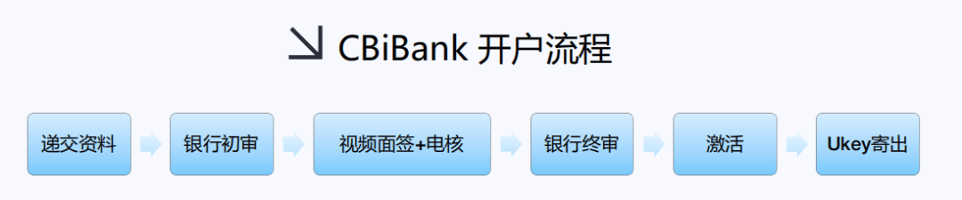 CBiBank：为您提供专业的一站式金融服务