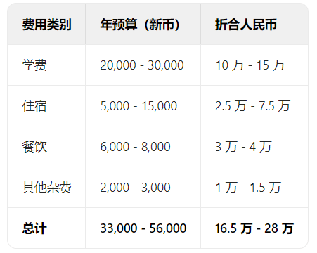 新加坡伦敦商业金融学院金融博士：入学门槛与年均 30 万 + 留学成本揭秘