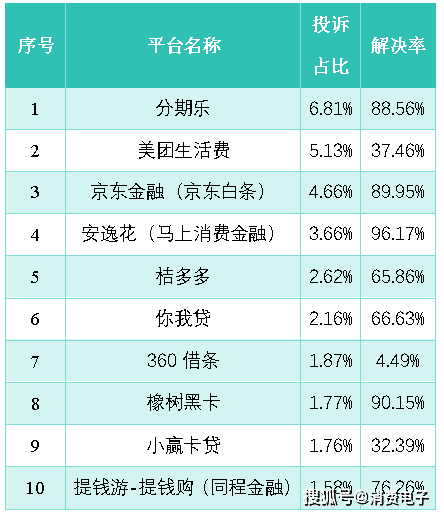 暴力高压催收、泄露隐私，分期乐、美团生活费、京东金融等平台被曝