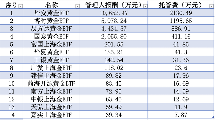 金价坐上“过山车”，这些金融机构靠管理费和交易佣金赚翻了