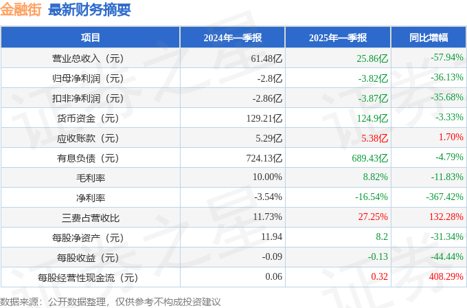 金融街（000402）2025年一季报简析：净利润减36.13%，三费占比上升明显