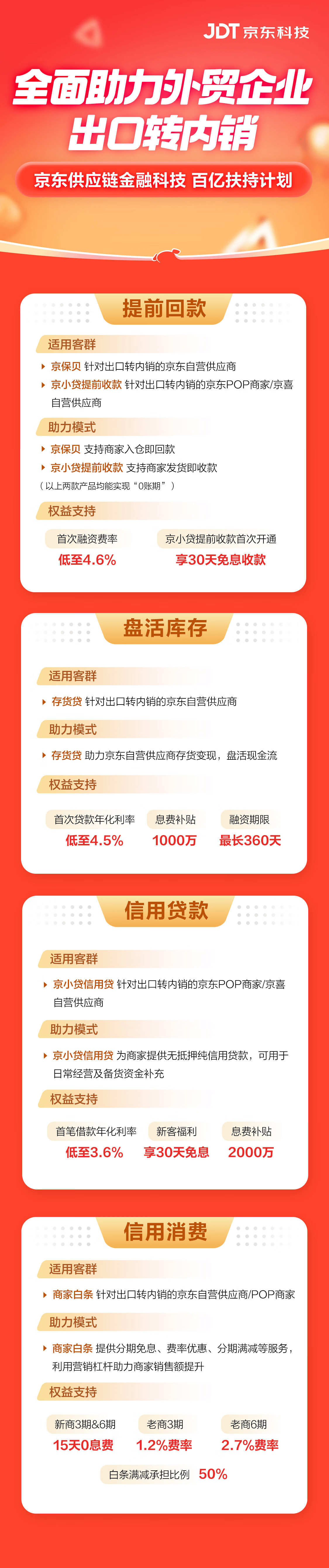 京东供应链金融科技全面助力出口转内销：100亿元专项提额，数千万元息费补贴