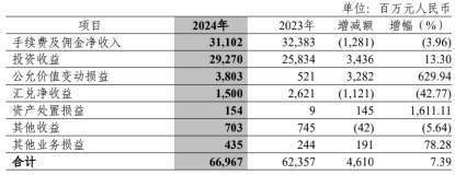 中信银行2024年报：非利息收入占比提升，科技投入加大｜金融