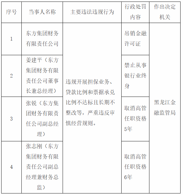 东方集团财务公司被吊销金融许可证，董事长终身禁业