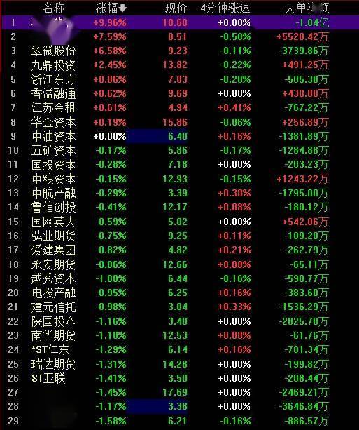 A股突发！金管总局罕见盘中出手，释放重磅利好消息，多元金融概念直线拉升