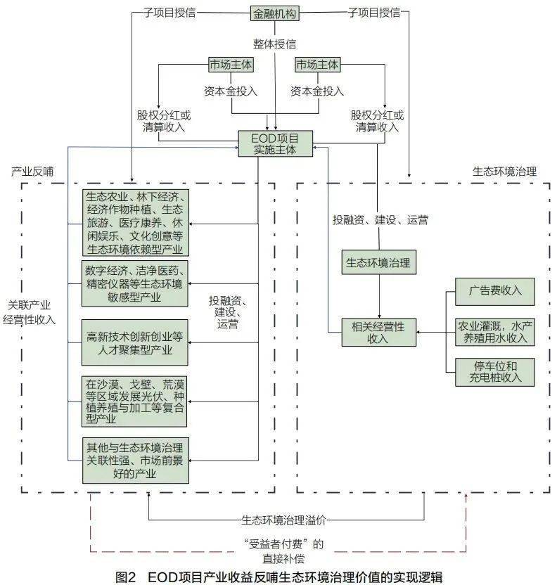 金融支持生态环境导向的开发（EOD）模式的现状、问题及建议