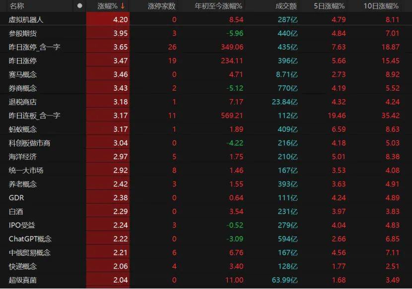 大金融发力，沪指收复3400点！