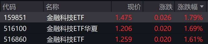 金融科技概念股早盘走高，金融科技ETF涨近2%