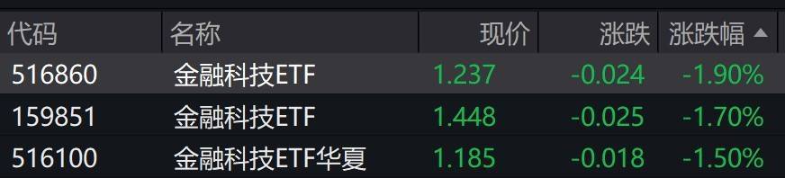 金融科技概念股走弱，相关ETF跌近2%