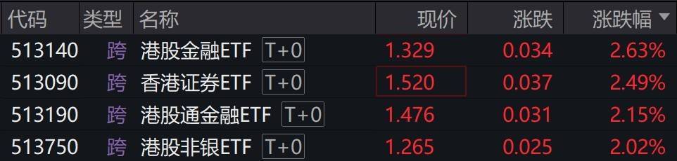 港股金融股走强，港股金融ETF、香港证券ETF等涨超2%