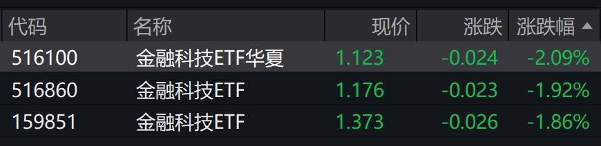 金融科技概念股早盘走弱，相关ETF跌约2%