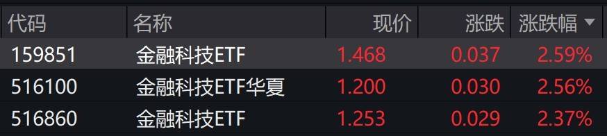 金融科技概念股早盘走强，相关ETF涨超2%