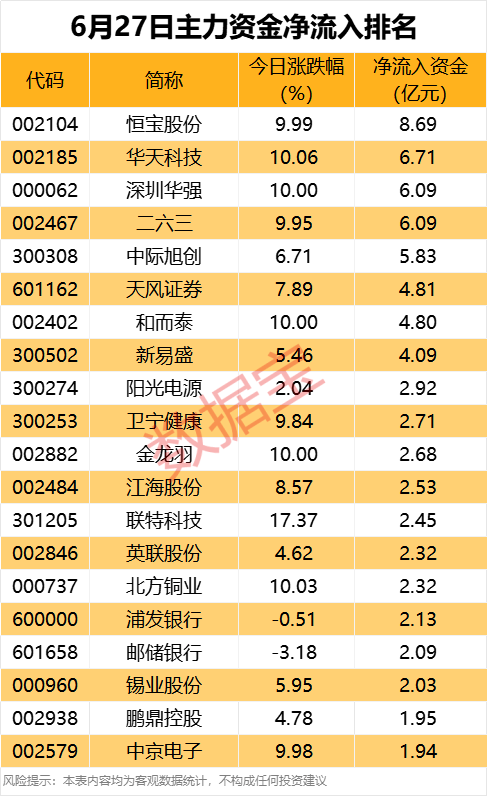 主力资金 | 尾盘资金异动，2只金融科技股出逃超2亿元