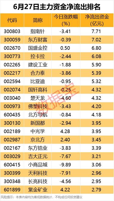主力资金 | 尾盘资金异动，2只金融科技股出逃超2亿元