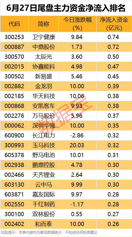 主力资金 | 尾盘资金异动，2只金融科技股出逃超2亿元