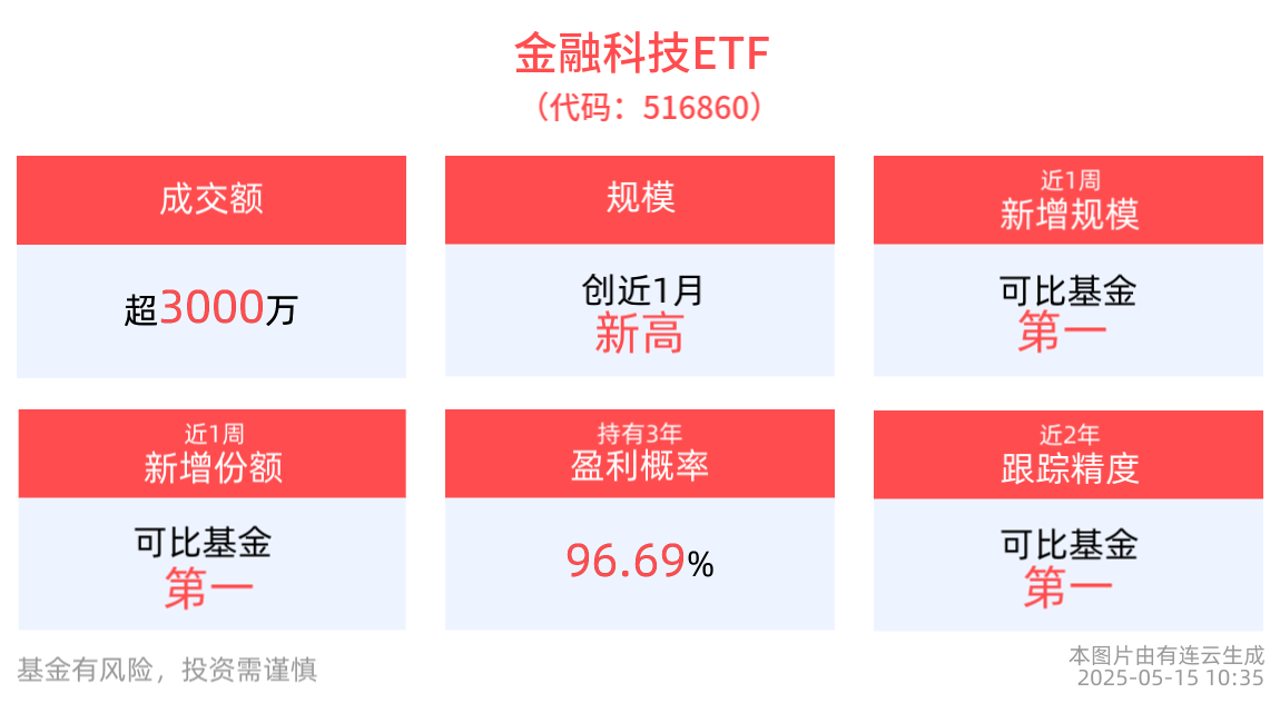 金融科技板块大幅回调，金融科技ETF(516860)跌超2%，飞天诚信、科蓝软件跌超5%